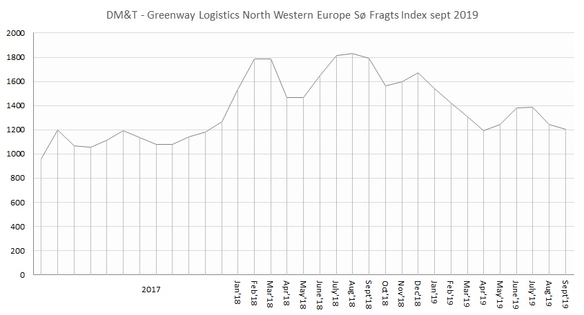 DMogT Logistik North Western Europe Sea Freight Index sept2019
